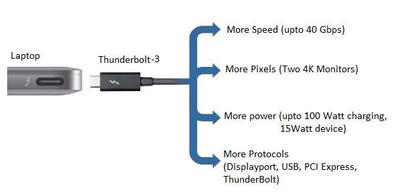 Thunderbolt 1 vs. Thunderbolt 2 vs. Thunderbolt 3: Key Differences