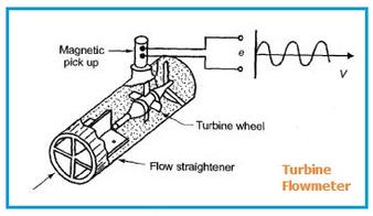 Mechanical vs. Magnetic Flow Meters: A Detailed Comparison