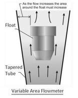 Variable Area Flowmeter: Advantages and Disadvantages