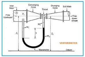 Venturimeter: Advantages and Disadvantages