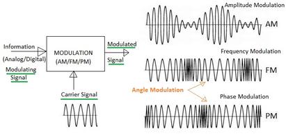 Amplitude Modulation vs. Angle Modulation: A Detailed Comparison