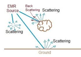 Scattering vs. Backscattering: Understanding the Differences