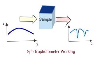 Spectrophotometer: Advantages and Disadvantages