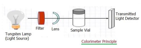 Colorimeter working principle