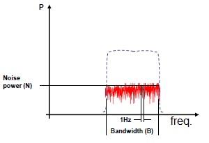 Noise Spectral Density,N0