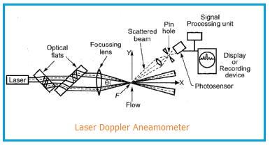 LDA-Laser Doppler Aneamometer