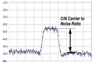 C/N Ratio example