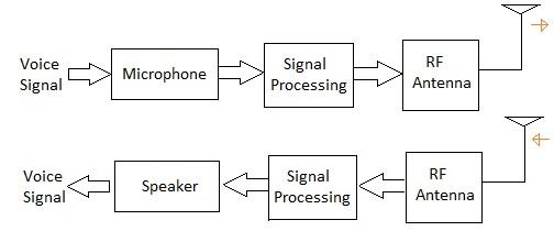 sensor and transducer in communication chain