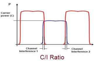 C/I Ratio