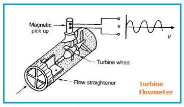 Turbine Flowmeter