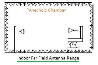 indoor far field antenna range