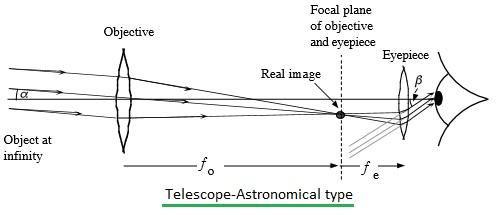 Astronomical Telescope