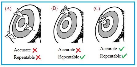 Accuracy vs Repeatability-difference between accuracy and repeatability