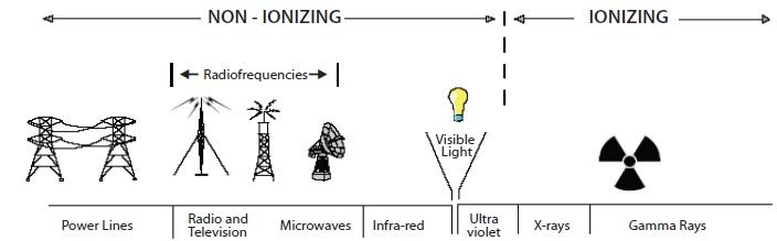 Electromagnetic Radiation measurement