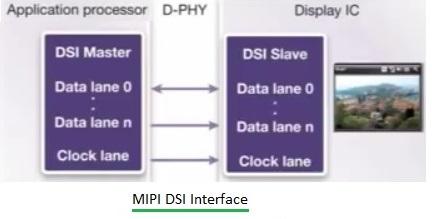 MIPI DSI Interface