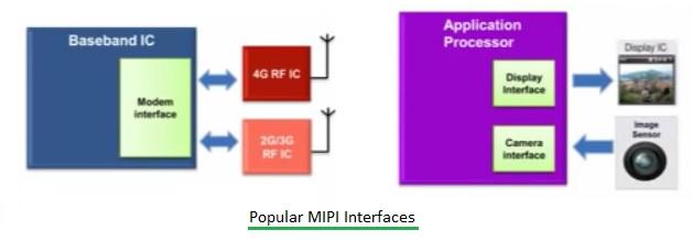 MIPI interfaces