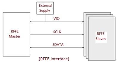 MIPI RFFE Interface