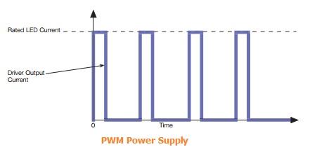 PWM Power Supply Waveform