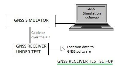 GNSS simulator test setup