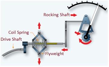 Mechanical Tachometer