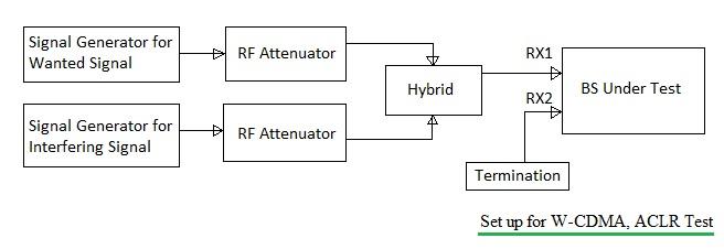 Anritsu VSG setup for ACLR test