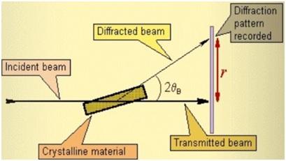 XRD, X-Ray Diffraction