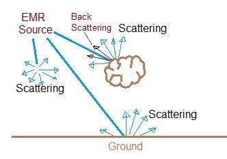 scattering vs backscattering,difference between scattering and backscattering