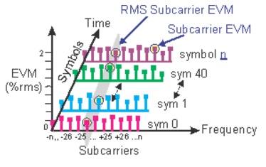 EVM vs subcarrier