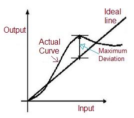 linearity curve