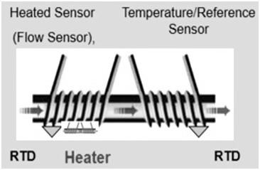 Thermal Mass Flowmeter