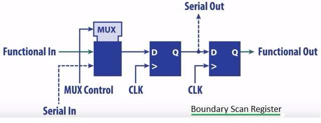 Boundary Scan Register