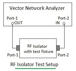 RF isolator testing setup