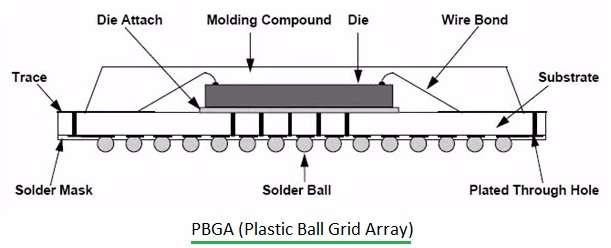 PBGA-Plastic Ball Grid Array