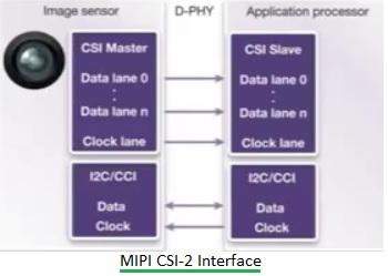 MIPI CSI-2 Interface