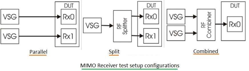 MIMO Receiver test setup