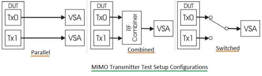 MIMO Transmitter test setup