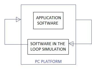 Software in the loop testing