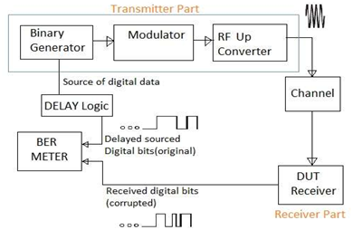 BER-Bit Error Rate