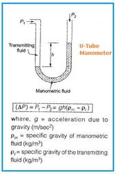 Advantages and Disadvantages of Manometers