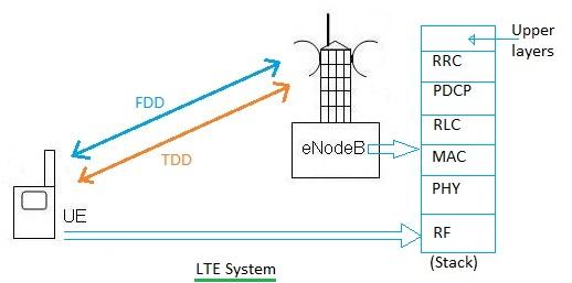 LTE System Testing-UE,eNodeB