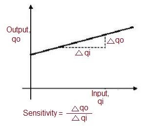 sensitivity curve