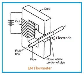 Electromagnetic, EM Flowmeter