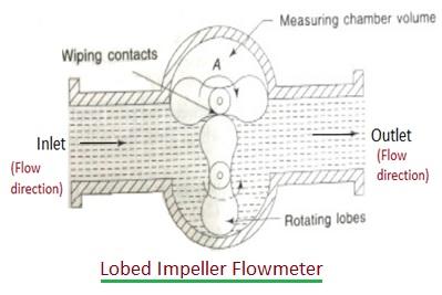 Lobed Impeller Flowmeter