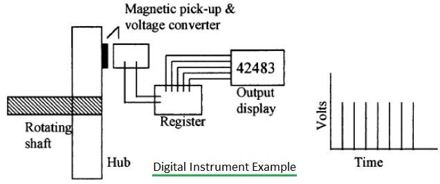 digital instrument