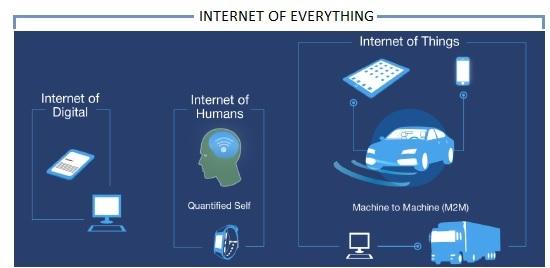 IoT vs IoE vs M2M