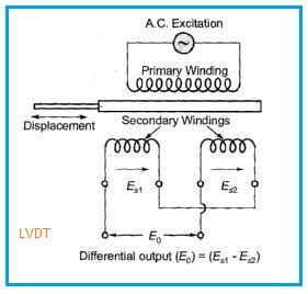 LVDT Diagram