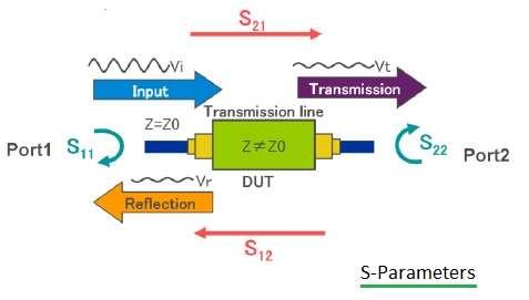 S Parameters-S11,S12,S22,S21