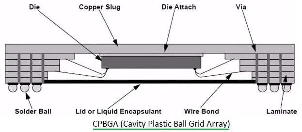 CPBGA-Cavity Plastic Ball Grid Array