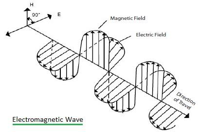 Electromagnetic Wave