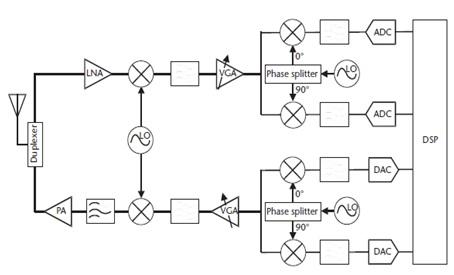 RF System block diagram,rf testing